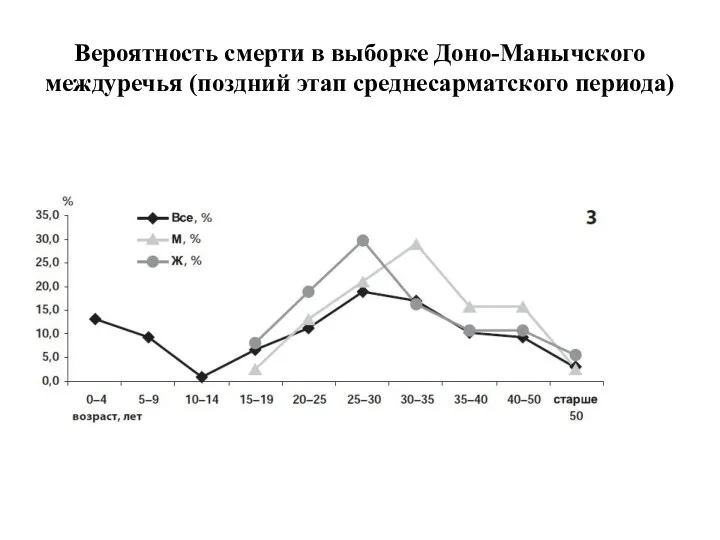 Вероятность смерти в выборке Доно-Манычского междуречья (поздний этап среднесарматского периода)