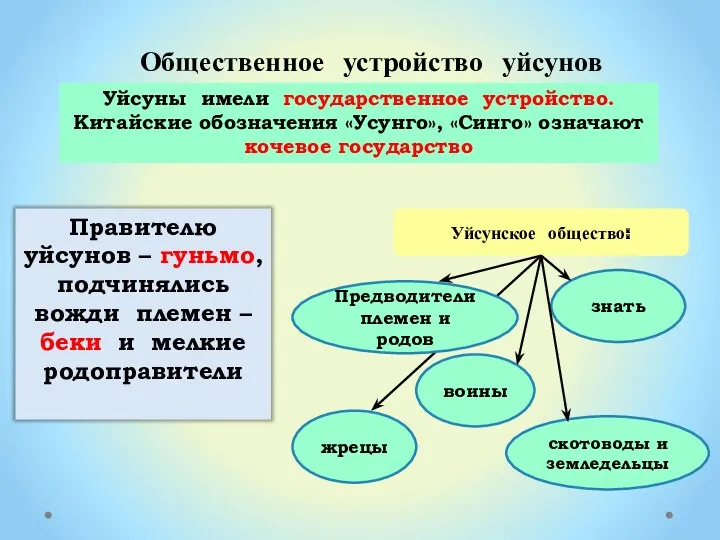 Общественное устройство уйсунов Правителю уйсунов – гуньмо, подчинялись вожди племен