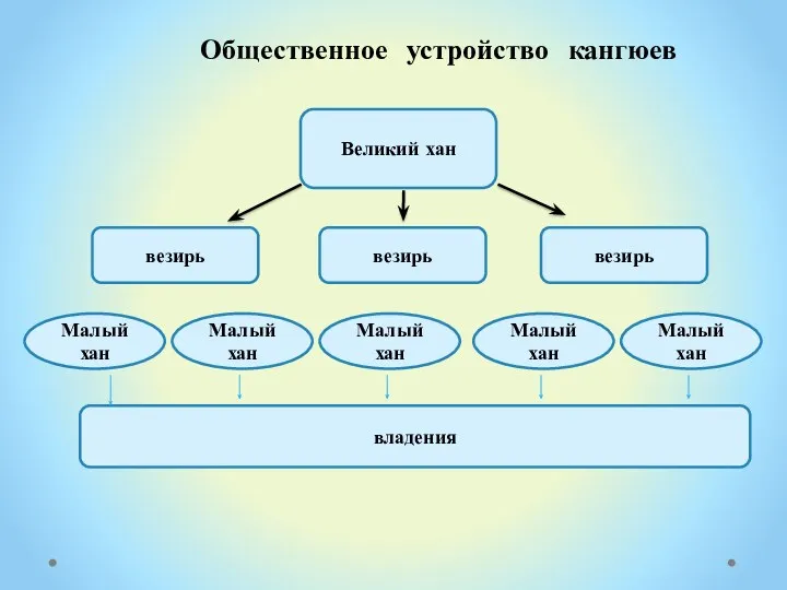 Общественное устройство кангюев Великий хан везирь везирь везирь Малый хан