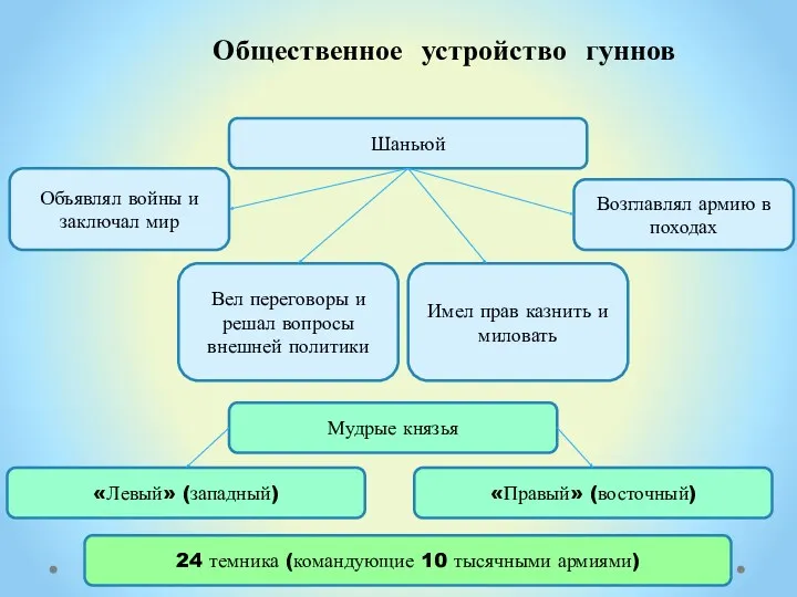 Шаньюй Объявлял войны и заключал мир Возглавлял армию в походах