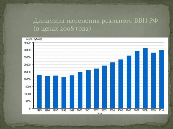 Динамика изменения реального ВВП РФ (в ценах 2008 года)