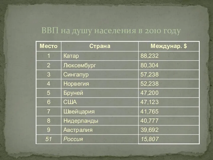 ВВП на душу населения в 2010 году