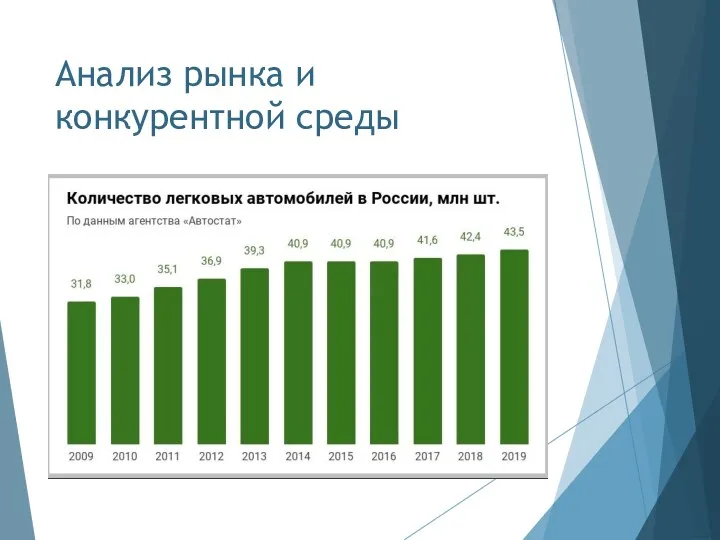 Анализ рынка и конкурентной среды