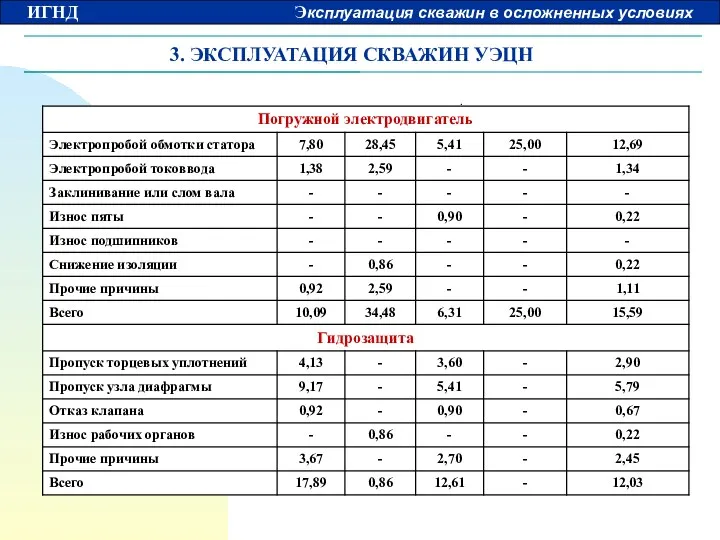 3. ЭКСПЛУАТАЦИЯ СКВАЖИН УЭЦН