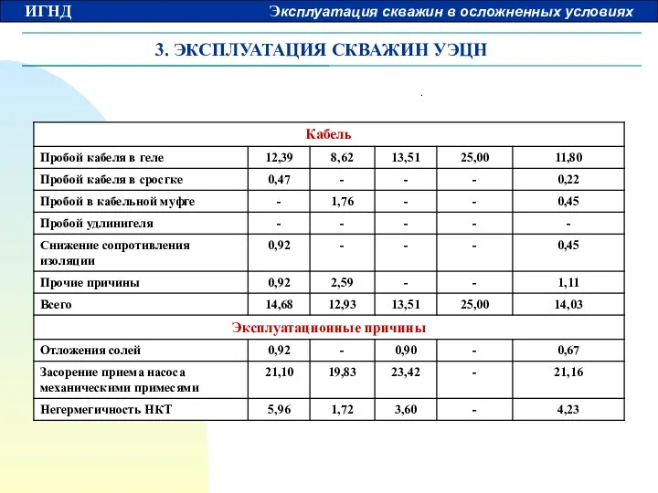 3. ЭКСПЛУАТАЦИЯ СКВАЖИН УЭЦН