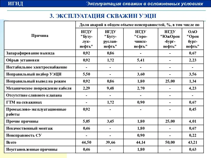 3. ЭКСПЛУАТАЦИЯ СКВАЖИН УЭЦН