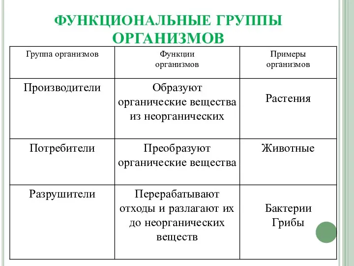 ФУНКЦИОНАЛЬНЫЕ ГРУППЫ ОРГАНИЗМОВ