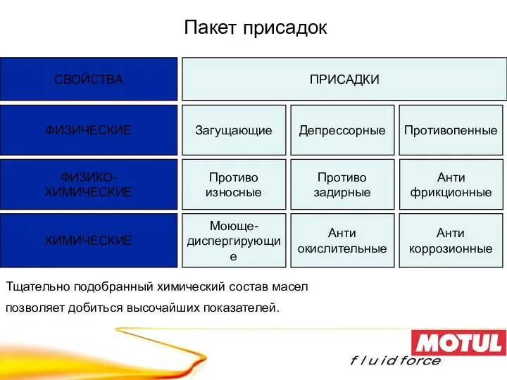 Пакет присадок Тщательно подобранный химический состав масел позволяет добиться высочайших показателей. Анти фрикционные