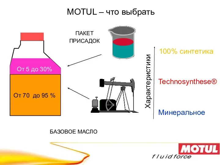 MOTUL – что выбрать ПАКЕТ ПРИСАДОК БАЗОВОЕ МАСЛО От 70