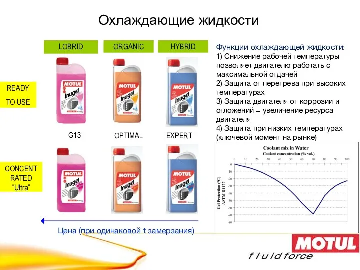 ORGANIC HYBRID READY TO USE CONCENTRATED “Ultra” OPTIMAL EXPERT Охлаждающие