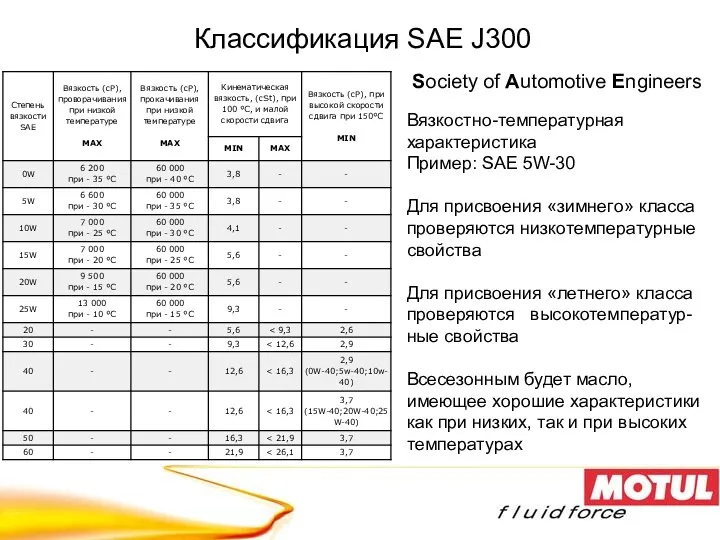 Классификация SAE J300 Society of Automotive Engineers Вязкостно-температурная характеристика Пример: