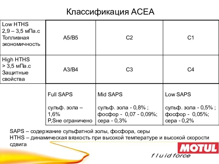 Классификация ACEA SAPS – содержание сульфатной золы, фосфора, серы HTHS