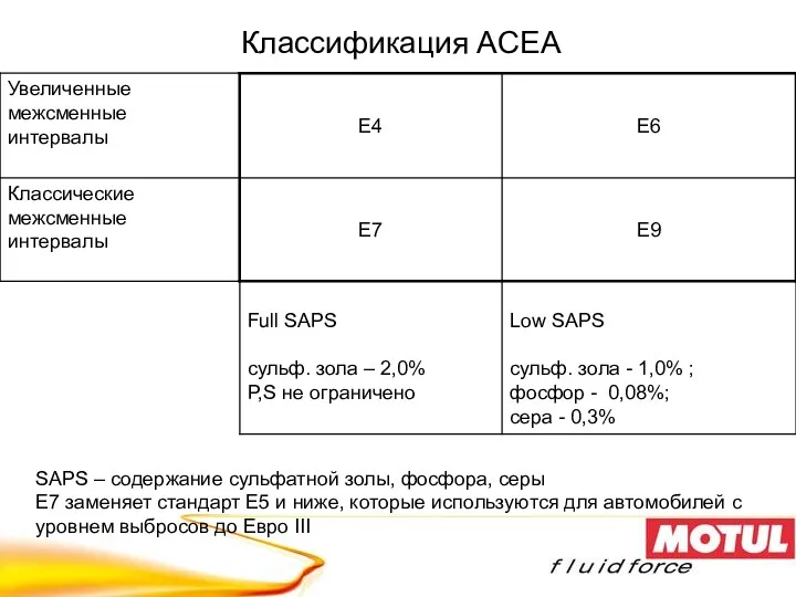 Классификация ACEA SAPS – содержание сульфатной золы, фосфора, серы E7