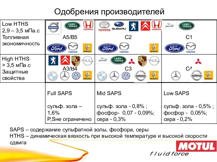 Одобрения производителей SAPS – содержание сульфатной золы, фосфора, серы HTHS