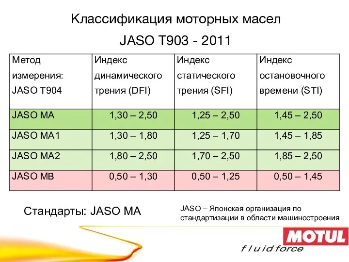 Классификация моторных масел JASO T903 - 2011 Стандарты: JASO MA