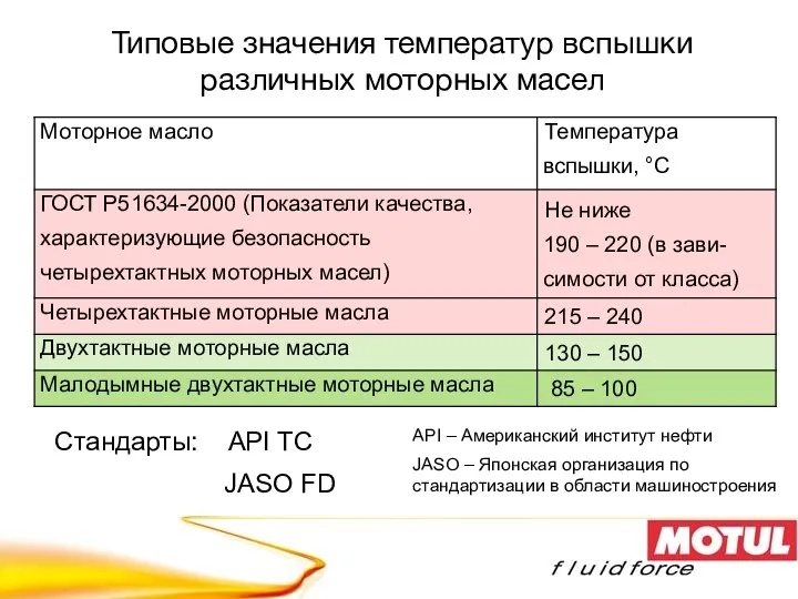 Типовые значения температур вспышки различных моторных масел Стандарты: API TC