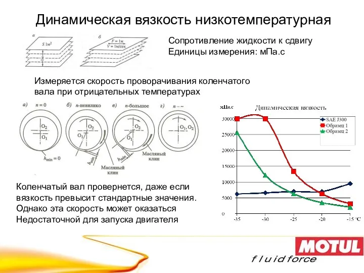 Динамическая вязкость низкотемпературная Сопротивление жидкости к сдвигу Единицы измерения: мПа.с