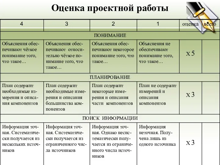 Оценка проектной работы