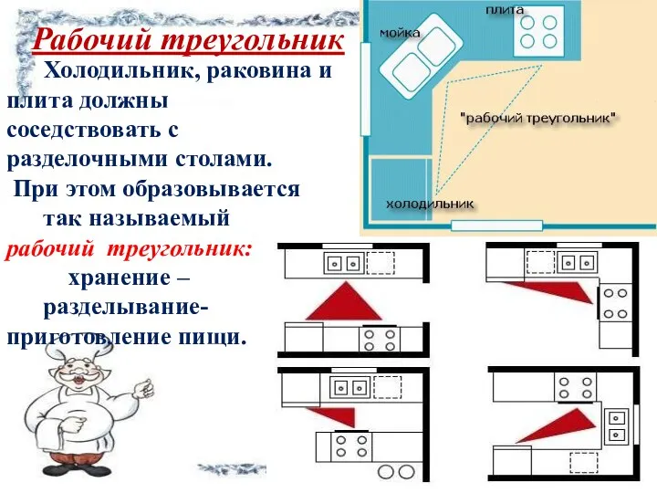 Рабочий треугольник Холодильник, раковина и плита должны соседствовать с разделочными