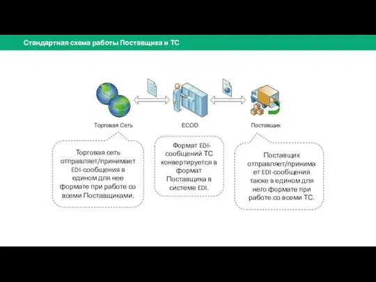 Стандартная схема работы Поставщика и ТС Торговая сеть отправляет/принимает EDI-сообщения