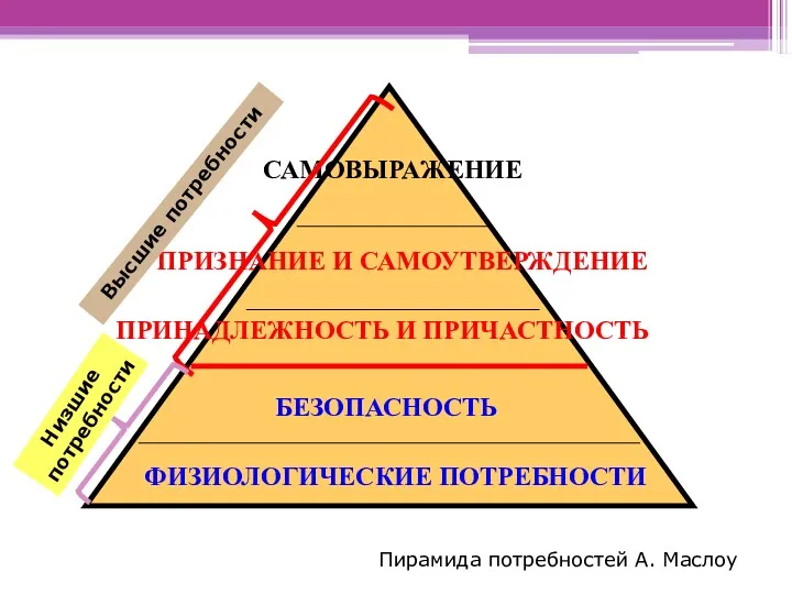 Высшие потребности Низшие потребности Пирамида потребностей А. Маслоу