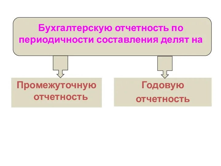 Бухгалтерскую отчетность по периодичности составления делят на Промежуточную отчетность Годовую отчетность