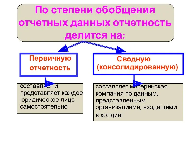 По степени обобщения отчетных данных отчетность делится на: Первичную отчетность