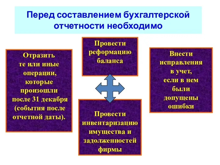 Перед составлением бухгалтерской отчетности необходимо Провести инвентаризацию имущества и задолженностей