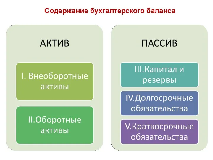 Содержание бухгалтерского баланса