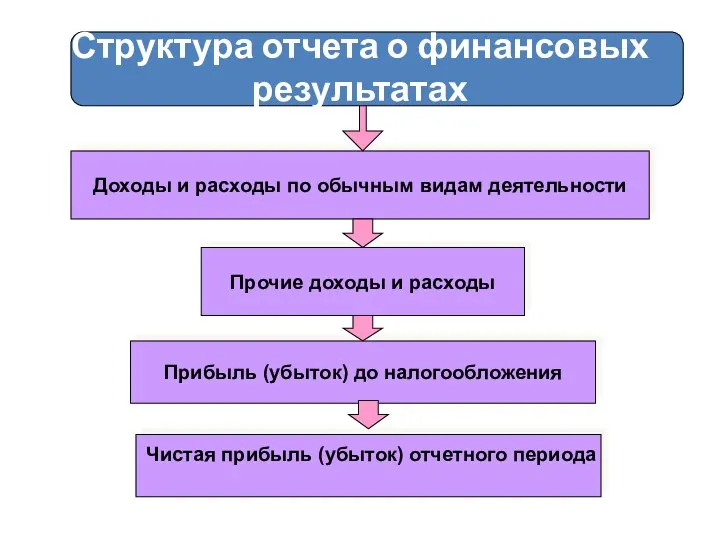 Прочие доходы и расходы Прибыль (убыток) до налогообложения Доходы и