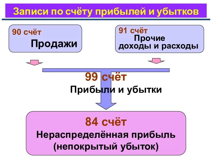 Записи по счёту прибылей и убытков 90 счёт Продажи 91