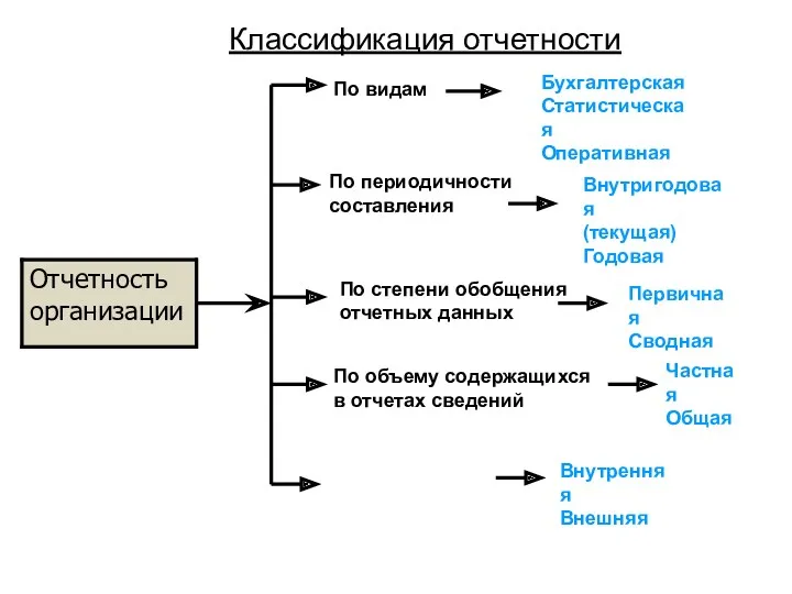 Классификация отчетности По видам Бухгалтерская Статистическая Оперативная По периодичности составления