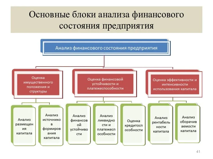 Основные блоки анализа финансового состояния предприятия