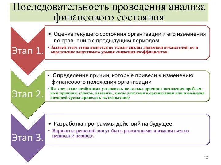 Последовательность проведения анализа финансового состояния