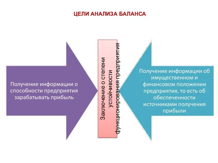 ЦЕЛИ АНАЛИЗА БАЛАНСА Заключение о степени устойчивости функционирования предприятия