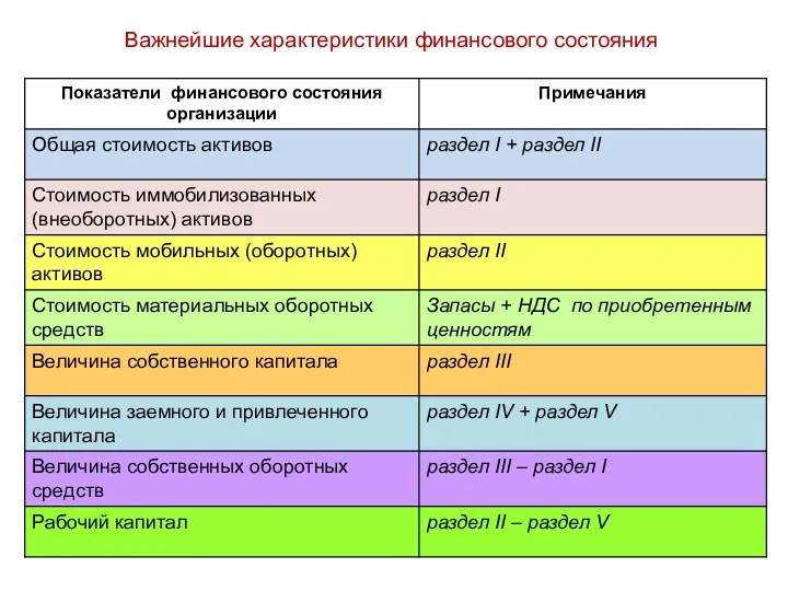 Важнейшие характеристики финансового состояния