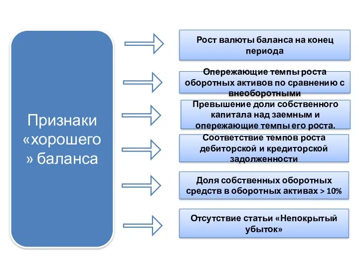 Признаки «хорошего» баланса Рост валюты баланса на конец периода Опережающие