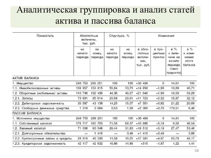 Аналитическая группировка и анализ статей актива и пассива баланса