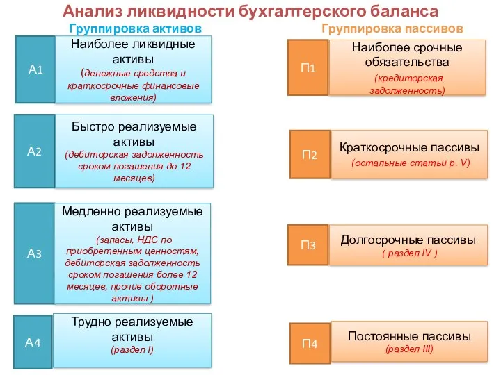 Анализ ликвидности бухгалтерского баланса Группировка активов Группировка пассивов А1 А2