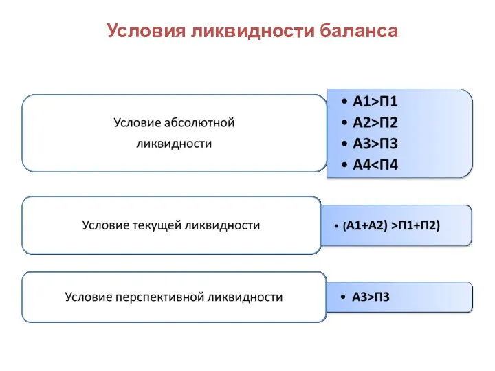 Условия ликвидности баланса