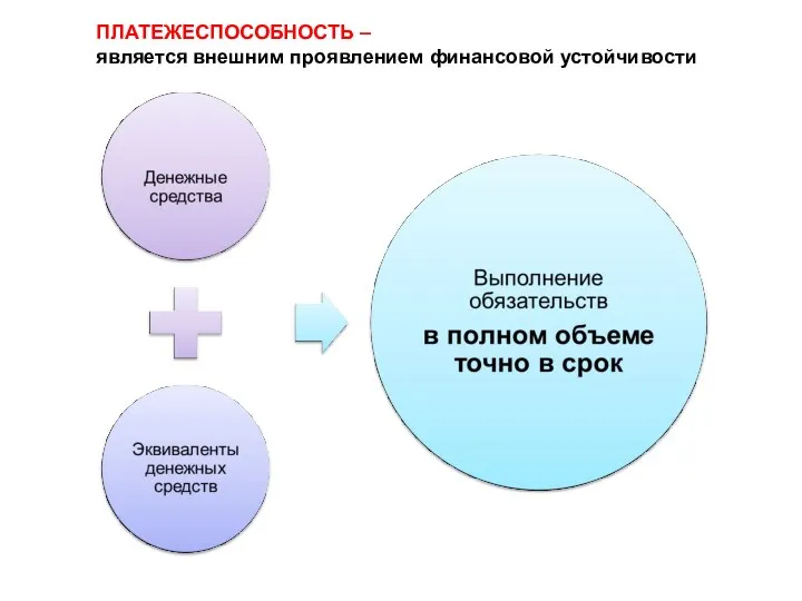 ПЛАТЕЖЕСПОСОБНОСТЬ – является внешним проявлением финансовой устойчивости