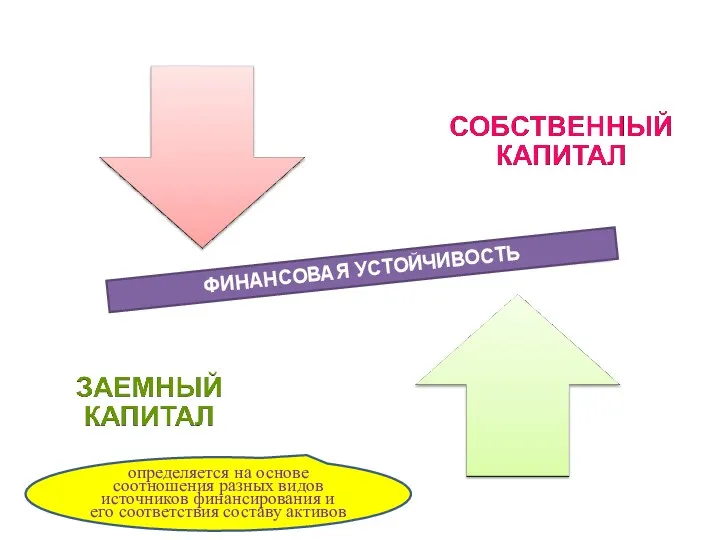 ФИНАНСОВАЯ УСТОЙЧИВОСТЬ определяется на основе соотношения разных видов источников финансирования и его соответствия составу активов