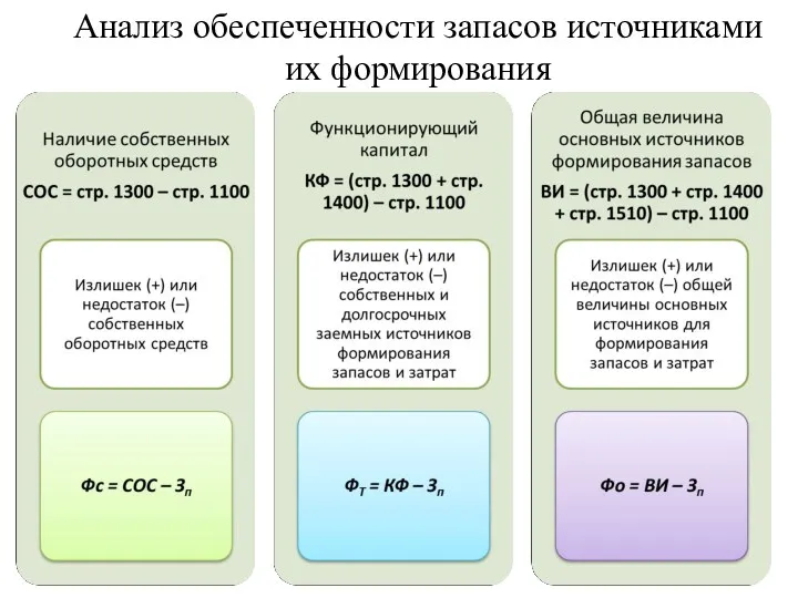 Анализ обеспеченности запасов источниками их формирования