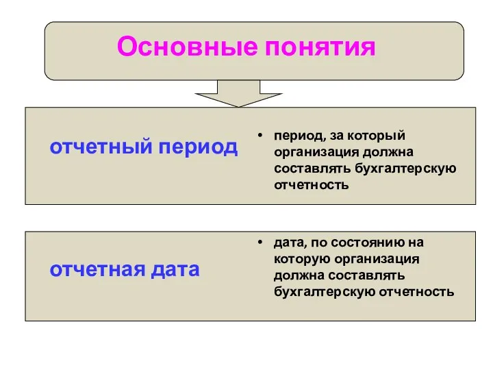 Основные понятия отчетный период отчетная дата период, за который организация