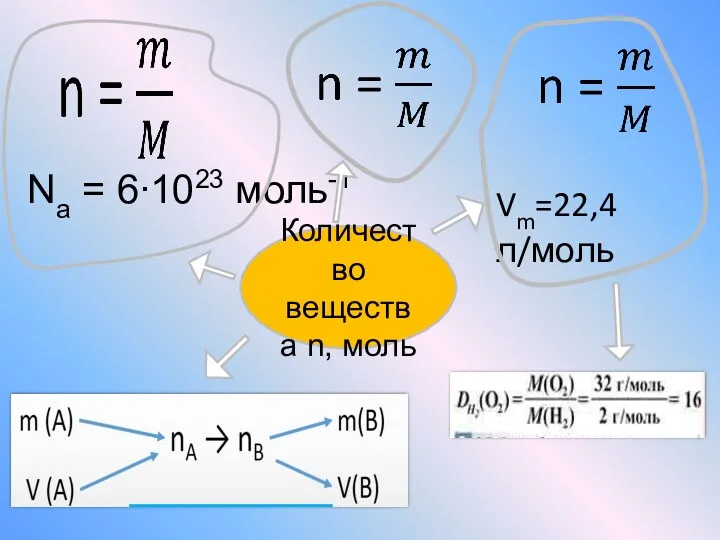 Количество вещества n, моль Na = 6∙1023 моль-1 Vm=22,4 л/моль