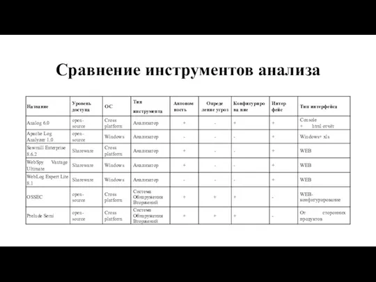 Сравнение инструментов анализа