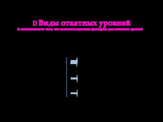 I) Виды откатных уровней (в зависимости от того, что является