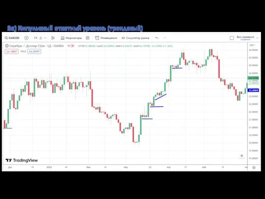 2а) Импульсный откатный уровень (трендовый) Мария Кухта