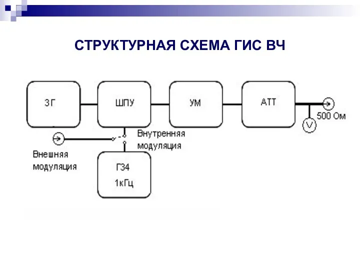 СТРУКТУРНАЯ СХЕМА ГИС ВЧ