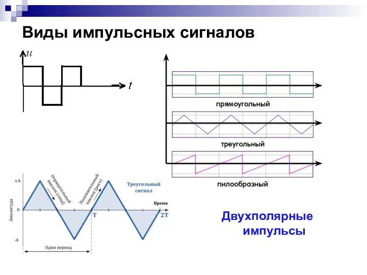 Виды импульсных сигналов Двухполярные импульсы